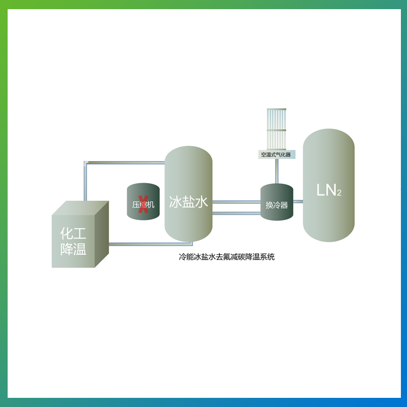 冷能冰鹽水去氟減碳降溫系統